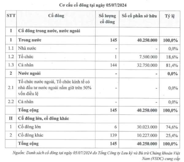 Xây dựng CDC (CCC) chào sàn với thanh khoản èo uột, vốn hóa tăng thêm 181 tỷ đồng