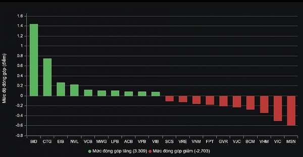 Chứng khoán phiên sáng 2/8: BID và CTG nâng đỡ chỉ số chung, VN30 đỏ nhẹ cuối phiên