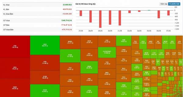 Diễn biến giao dịch khối ngoại sàn HOSE phiên 6/6