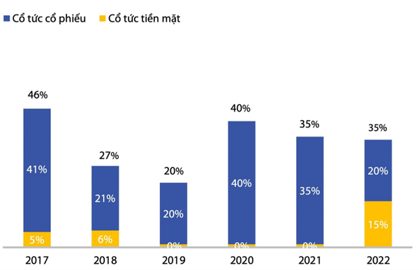  Tỷ lệ chi trả cổ tức của VIB qua các năm. (Nguồn: Tài liệu ĐHĐCĐ thường niên 2017-2022).