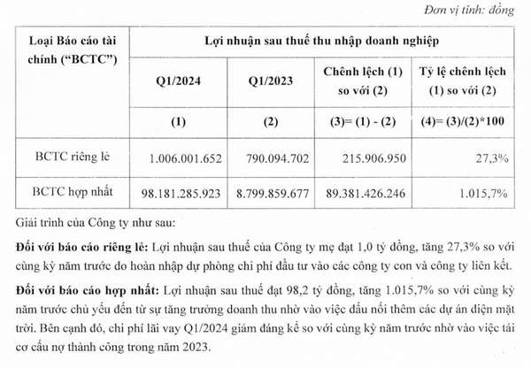 Mảng năng lượng tái tạo “toả sáng”, Bamboo Capital (BCG) báo lãi tăng gấp 11 lần