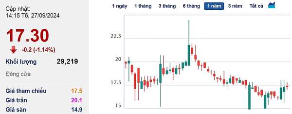 mã PGB đã sụt giảm tới 33,7%