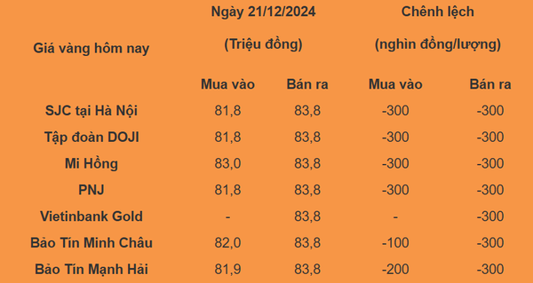 Giá bạc hôm nay 21/12/2024: Giá vàng giảm tiếp tục gây ảnh hưởng lên bạc