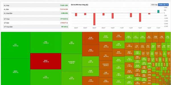 Diễn biến khối ngoại sàn HOSE