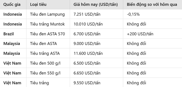 Dự báo giá tiêu ngày 14/2/2025: Xu hướng chững lại hay tiếp tục giảm?