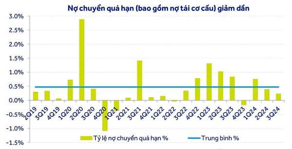 Ngành Ngân hàng 2025: Tăng trưởng tín dụng có thể đạt 15%, nợ xấu vẫn là thách thức lớn