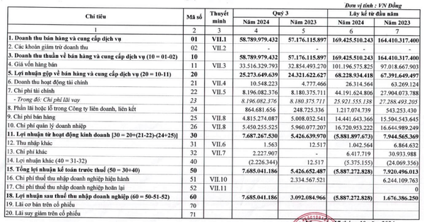 Nước sạch Thái Nguyên (TNW) lãi ròng tăng 148% trong quý III/2024 nhưng lỗ lũy kế vẫn là gánh nặng