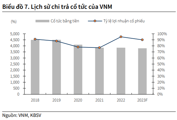 KBSV: Khuyến nghị nắm giữ cổ phiếu VNM với giá mục tiêu 81.200 đồng/cp