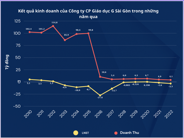 Chủ sở hữu nhà xe Thành Bưởi: Doanh thu gần 500 tỷ đồng vẫn thua lỗ, hé lộ mối quan hệ với Giáo dục G Sài Gòn