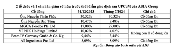 Asia Group (AIG) - DN lớn ngành thực phẩm đồ uống sắp lên sàn UPCoM