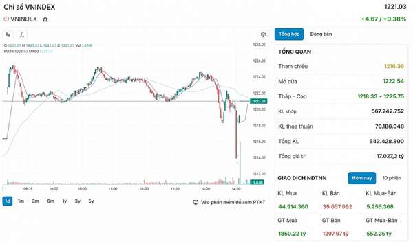 diễn biến VN-Index phiên 3/5.