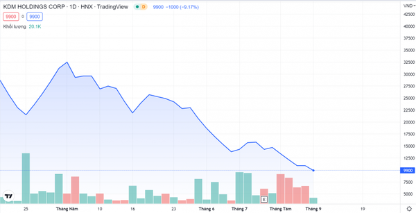 Diễn biến giá cổ phiếu KDM trong thời gian gần đây (Nguồn: Tradingview)