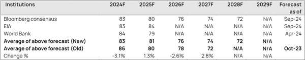 Dự báo giá dầu tăng trong năm 2025: DPM, DCM, NT2, POW gặp khó?