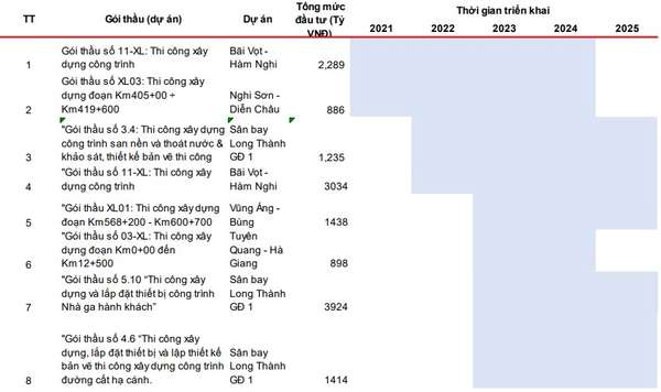 Điểm tên ông lớn hưởng lợi từ các dự án trọng điểm đầu tư công 2021-2025