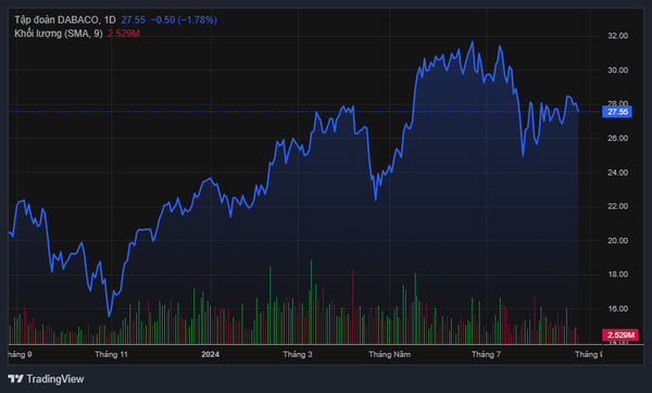 Diễn biến giá cổ phiếu DBC