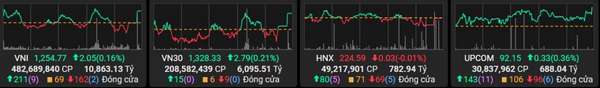 Liệu đà tăng của VN-Index có bền vững sau phiên giao dịch đầy kịch tính?