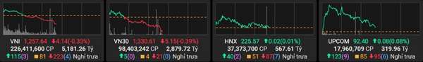 Thị trường chứng khoán phiên sáng 30/10: VN-Index rơi điểm dưới áp lực bán từ nhóm VN30