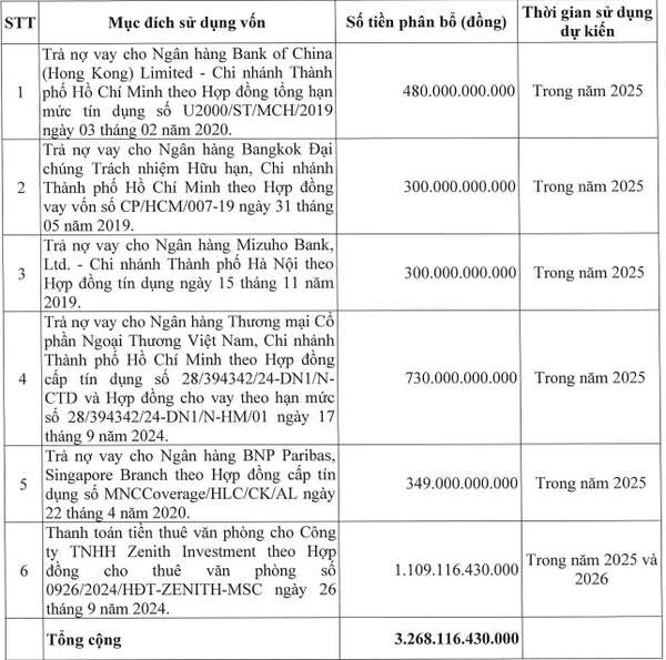 Masan Consumer (MCH) sắp chào bán cổ phiếu, tăng vốn lên hơn 10.600 tỷ đồng