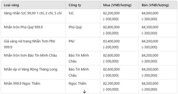 Giá vàng nhẫn hôm nay 31/12: Bất ngờ bị bán tháo, báo hiệu điều gì đầu năm 2025?