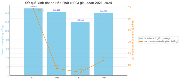 Kết quả kinh doanh HPT trong 4 năm gần đây