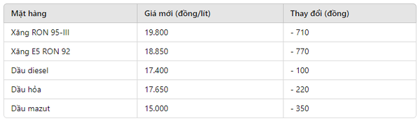 thay đổi giá xăng dầu hôm nay 3/10/2024