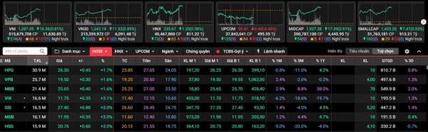 Nhóm cổ phiếu chứng khoán nổi sóng kéo VN-Index tiến sát mốc 1.290 điểm