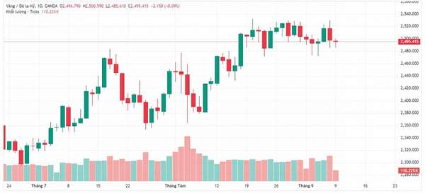 Diễn biến giá vàng thế giới (nguồn Tradingview)