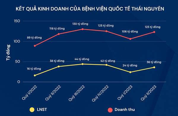 Bệnh viện Quốc tế Thái Nguyên (TNH): Doanh thu tăng chậm, chi phí tăng nhanh, lợi nhuận giảm tốc