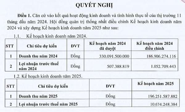 Danameco (DNM) bất ngờ điều chỉnh kế hoạch lợi nhuận 2024 lên gấp đôi so với trước đó