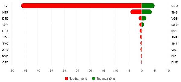 Top 10 cổ phiếu bán ròng trên HOSE