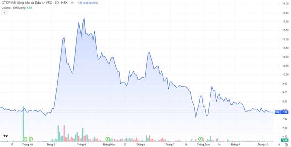 Bất động sản và Đầu tư VRC: Lãnh đạo thoái vốn, cổ phiếu lao dốc, doanh nghiệp làm ăn ra sao?