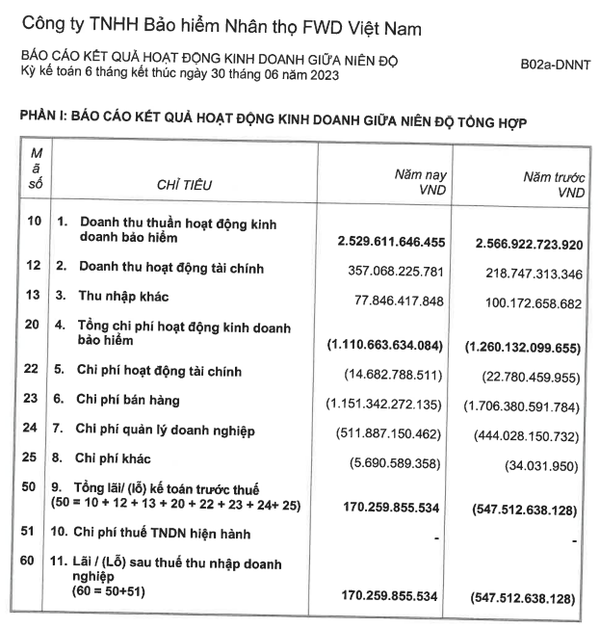 Bắt tay với loạt “ông lớn” ngân hàng, FWD Việt Nam vẫn báo lỗ lũy kế gần 6,8 ngàn tỷ