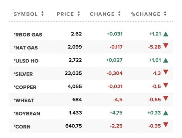 Giá gas hôm nay 28/3: Biến động lớn trên thị trường thế giới