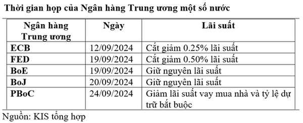 Các ngân hàng trung ương đồng loạt giảm lãi suất: Cơ hội mới cho kinh tế Việt Nam