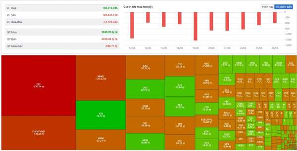 Diễn biến khối ngoại phiên 26/6