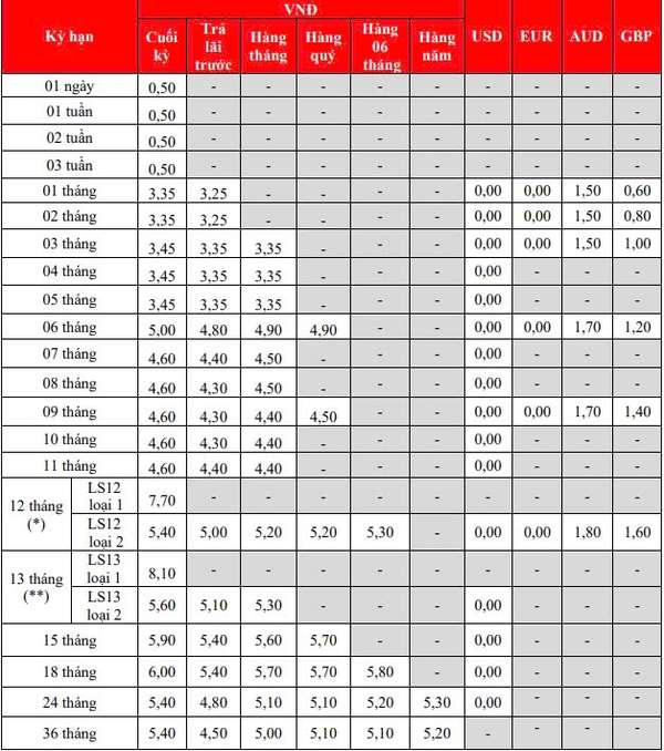 Xuất hiện ngân hàng sở hữu mức lãi suất tiết kiệm lên đến 8,1%/năm trong tháng 9