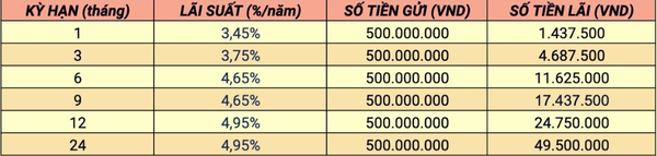 Cập nhật lãi suất ngân hàng Techcombank: Gửi 500 triệu sinh lời tối đa bao nhiêu?