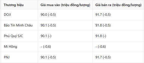 Giá vàng nhẫn hôm nay 22/2: Mất mốc quan trọng tạo nên điều hiếm thấy nhiều năm nay