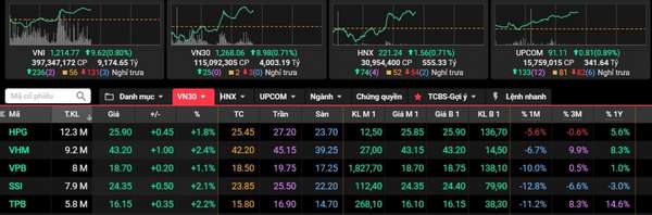 Tâm lý lạc quan giúp VN-Index bật tăng hơn 9 điểm, cổ phiếu bất động sản đón dòng tiền