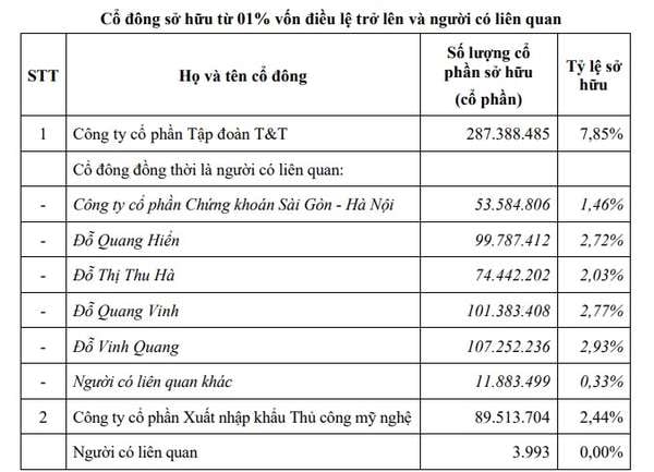 Danh sách cổ đông sở hữu từ 1% vốn trở lên của SHB.