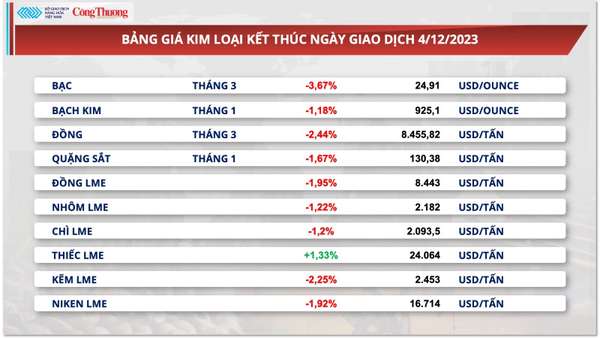 Thị trường hàng hoá hôm nay 5/12/2023: Nhóm kim loại dẫn dắt xu hướng thị trường hàng hóa đầu tuần