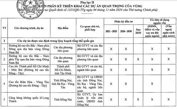 Kế hoạch phát triển vùng Đông Nam Bộ thời kỳ 2021 - 2030, tầm nhìn đến năm 2050: Phát triển mạnh nhiều ngành công nghiệp