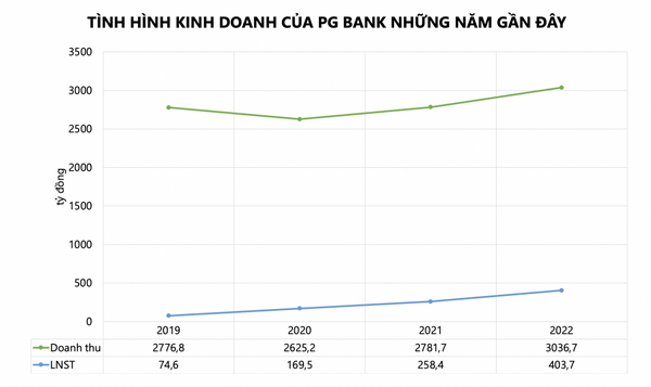 Em ruột sếp PG Bank “theo chân” người nhà thoái sạch vốn