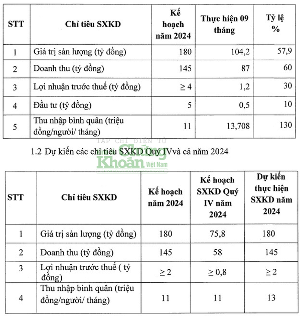 Lợi nhuận 9 tháng đầu năm lao dốc 75%, CT6 vẫn tự tin hoàn thành kế hoạch kinh doanh 2024