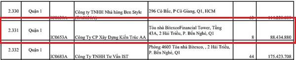 Nỗ lực tất toán trái phiếu, Xây dựng Kiến Trúc AA (AA Corporation) báo lãi ròng 