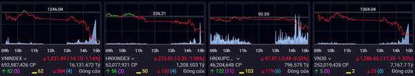 Sắc đỏ lấn át, thị trường chứng khoán giảm hơn 14 điểm phiên 14/11