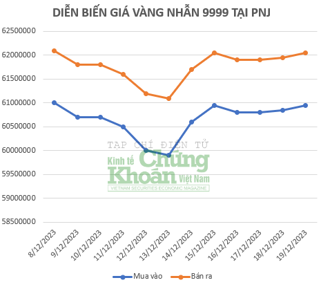 Giá vàng hôm nay 20/12/2023: Vàng SJC tăng sốc, vàng nhẫn 9999 băng băng lên mức kỷ lục