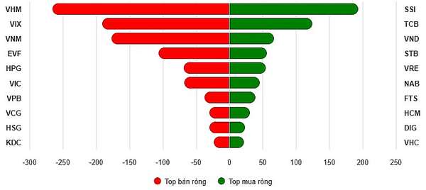 Top 10 cổ phiếu mua/bán ròng trên HOSE