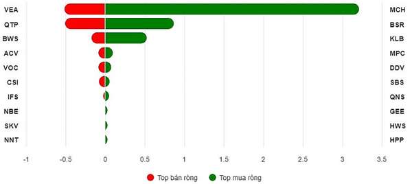 Top 10 cổ phiếu mua/bán ròng trên UPCoM