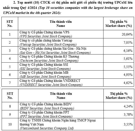 Thị phần môi giới trên UPCoM quý cuối năm 2024: Vietcap và SHS vươn lên mạnh mẽ